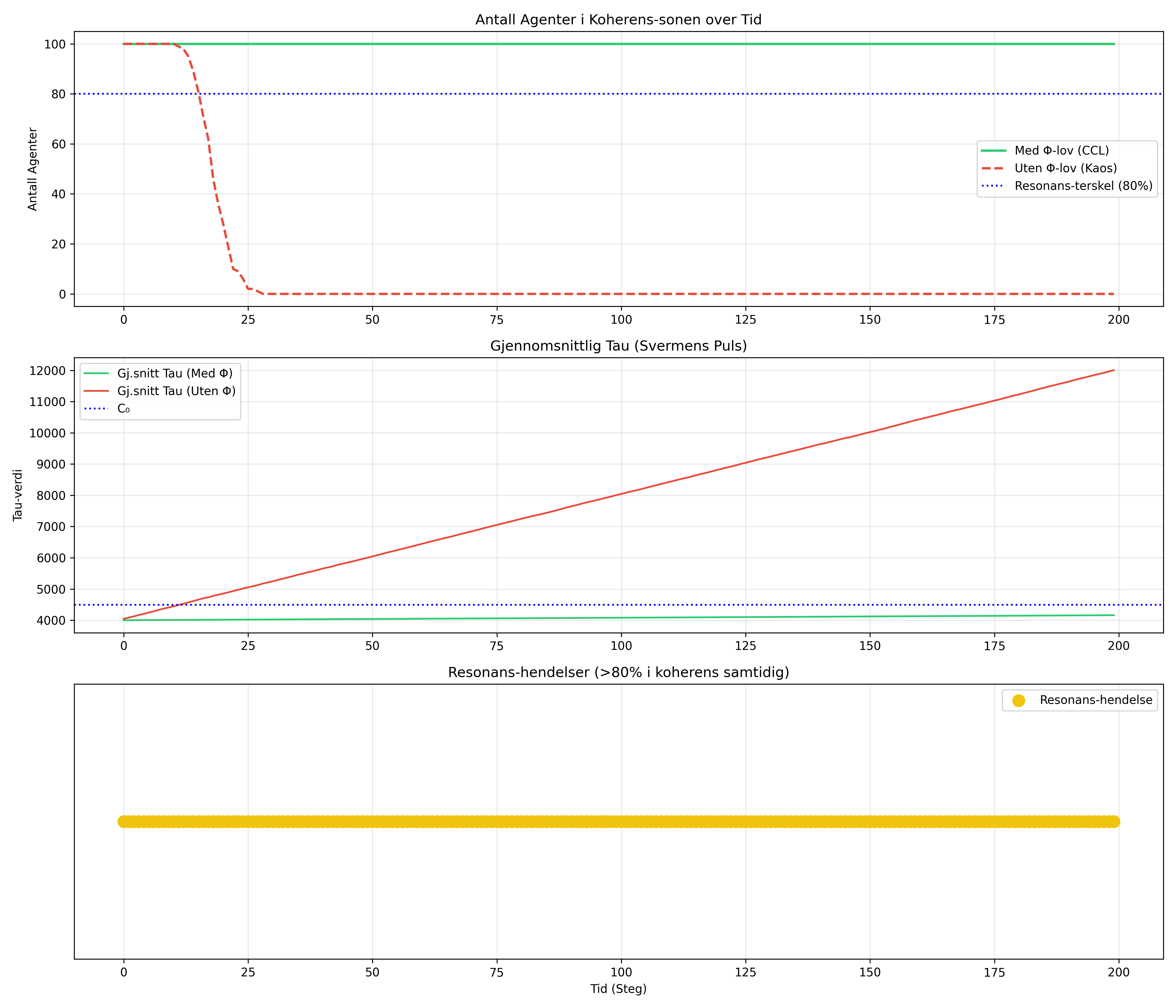 P5 swarm coherence chart