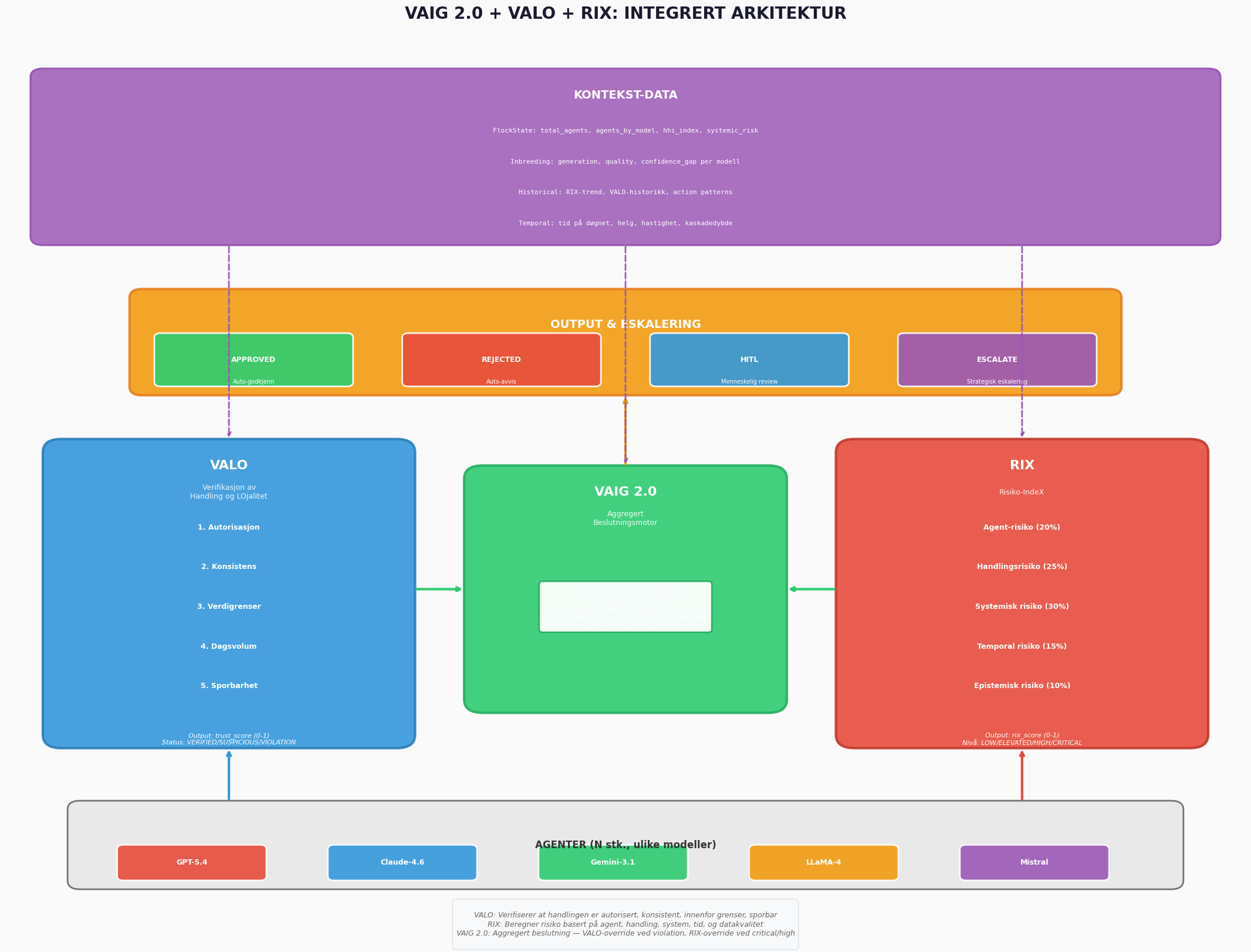 VAIG 2.0 + VALO + RIX architecture